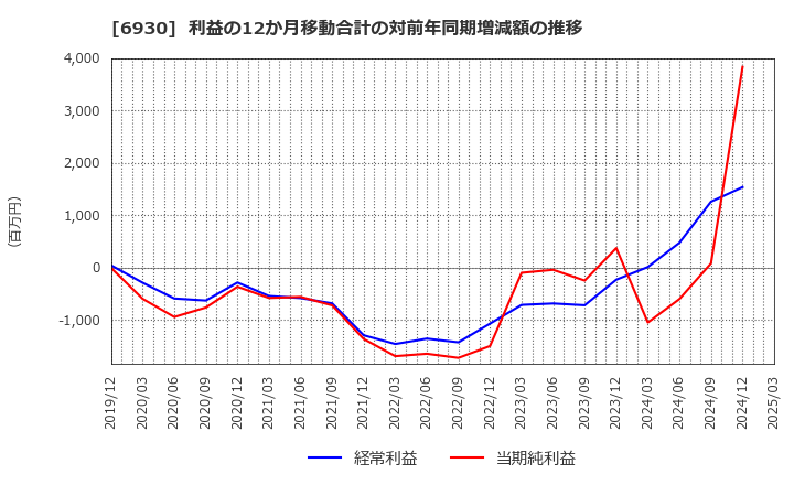6930 日本アンテナ(株): 利益の12か月移動合計の対前年同期増減額の推移