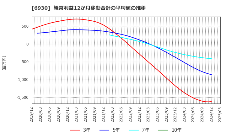 6930 日本アンテナ(株): 経常利益12か月移動合計の平均値の推移