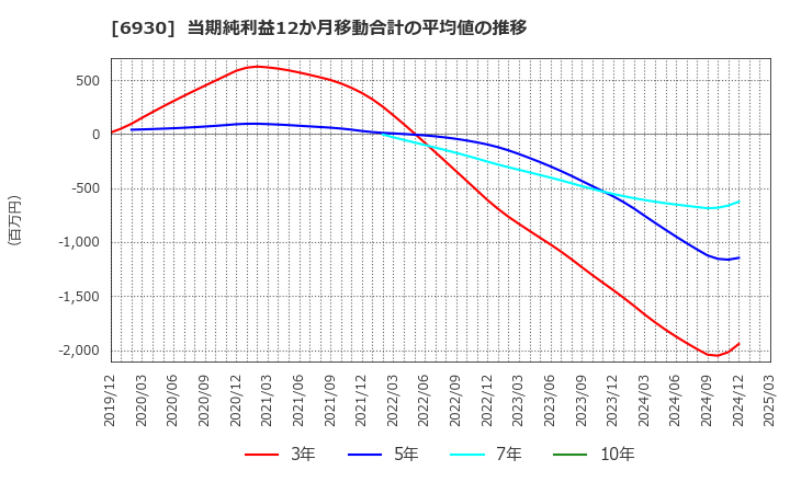 6930 日本アンテナ(株): 当期純利益12か月移動合計の平均値の推移