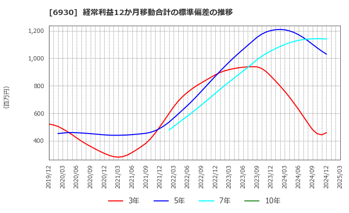 6930 日本アンテナ(株): 経常利益12か月移動合計の標準偏差の推移