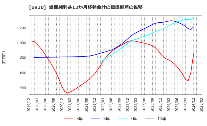 6930 日本アンテナ(株): 当期純利益12か月移動合計の標準偏差の推移