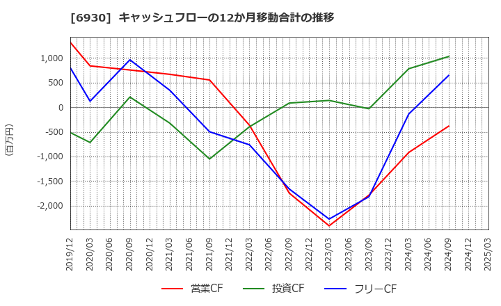 6930 日本アンテナ(株): キャッシュフローの12か月移動合計の推移