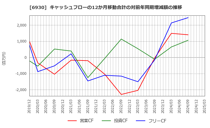 6930 日本アンテナ(株): キャッシュフローの12か月移動合計の対前年同期増減額の推移
