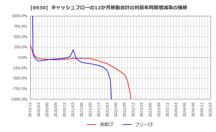 6930 日本アンテナ(株): キャッシュフローの12か月移動合計の対前年同期増減率の推移