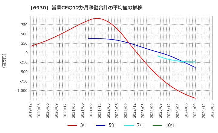 6930 日本アンテナ(株): 営業CFの12か月移動合計の平均値の推移