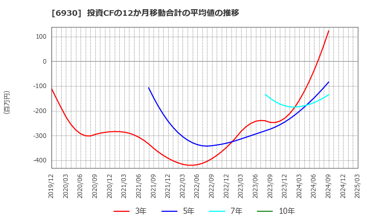 6930 日本アンテナ(株): 投資CFの12か月移動合計の平均値の推移