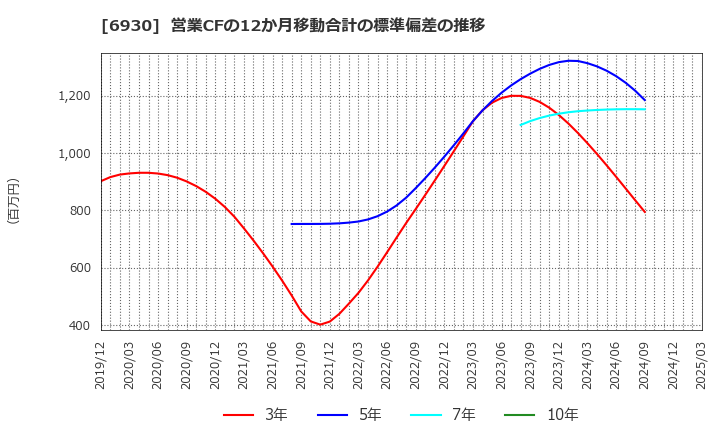 6930 日本アンテナ(株): 営業CFの12か月移動合計の標準偏差の推移