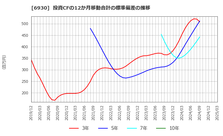 6930 日本アンテナ(株): 投資CFの12か月移動合計の標準偏差の推移