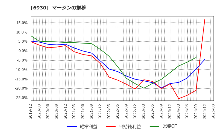 6930 日本アンテナ(株): マージンの推移