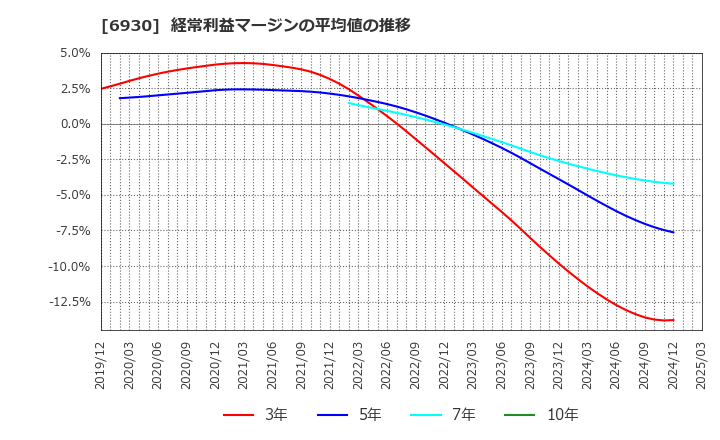 6930 日本アンテナ(株): 経常利益マージンの平均値の推移