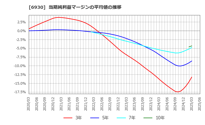 6930 日本アンテナ(株): 当期純利益マージンの平均値の推移
