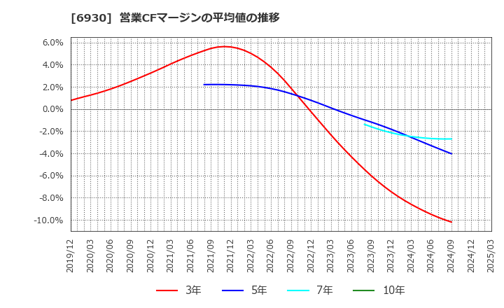 6930 日本アンテナ(株): 営業CFマージンの平均値の推移