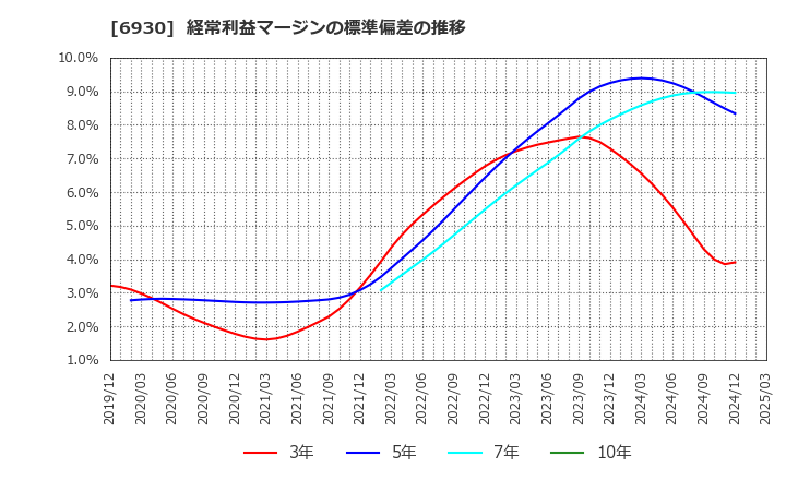 6930 日本アンテナ(株): 経常利益マージンの標準偏差の推移