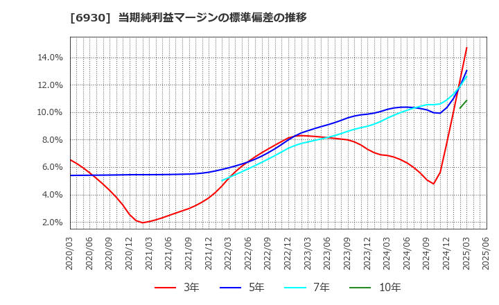 6930 日本アンテナ(株): 当期純利益マージンの標準偏差の推移