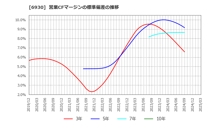 6930 日本アンテナ(株): 営業CFマージンの標準偏差の推移