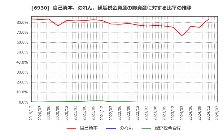 6930 日本アンテナ(株): 自己資本、のれん、繰延税金資産の総資産に対する比率の推移