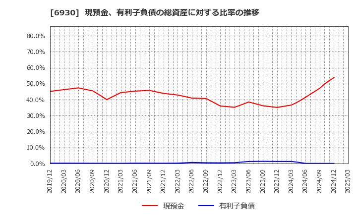 6930 日本アンテナ(株): 現預金、有利子負債の総資産に対する比率の推移