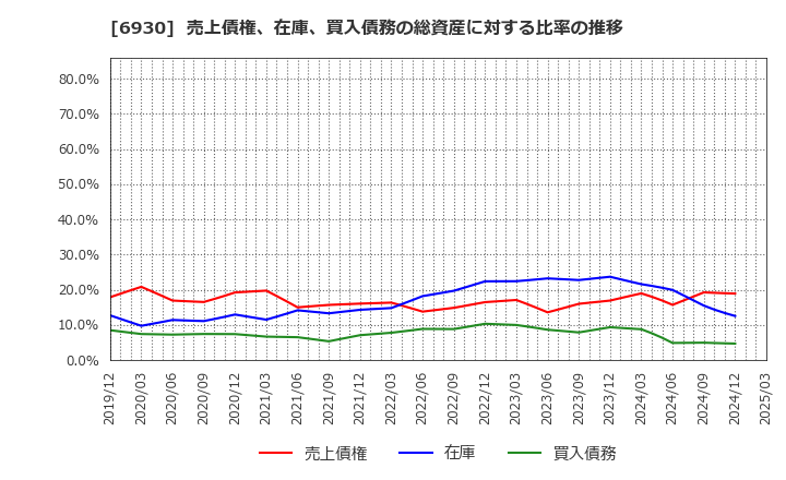 6930 日本アンテナ(株): 売上債権、在庫、買入債務の総資産に対する比率の推移