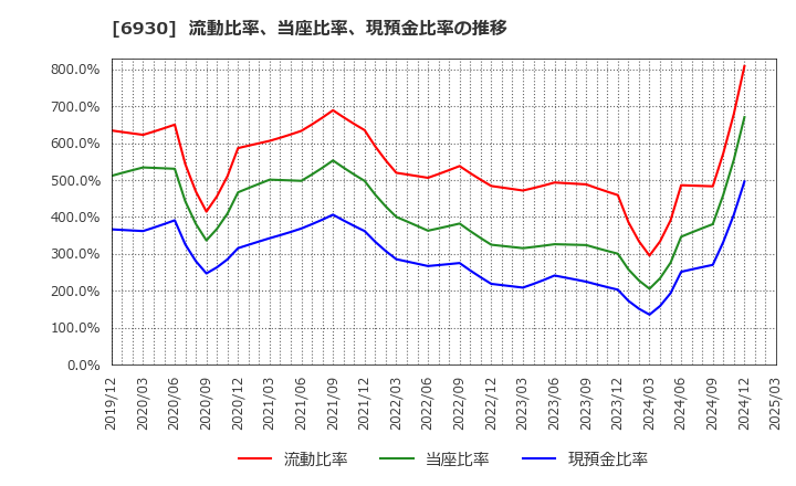 6930 日本アンテナ(株): 流動比率、当座比率、現預金比率の推移
