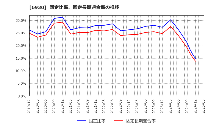 6930 日本アンテナ(株): 固定比率、固定長期適合率の推移