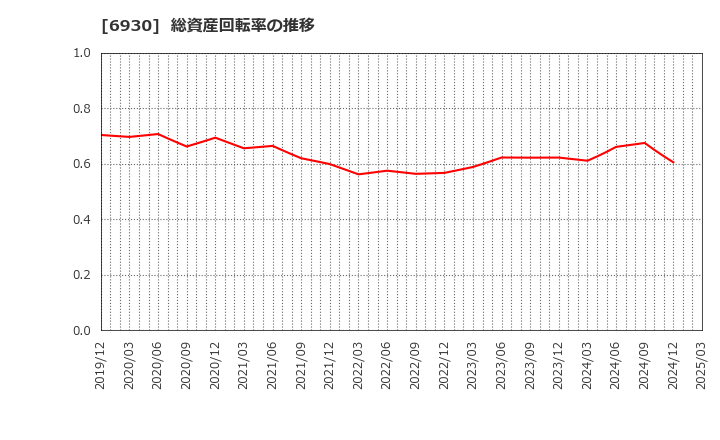 6930 日本アンテナ(株): 総資産回転率の推移