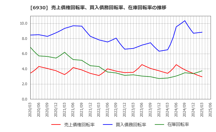 6930 日本アンテナ(株): 売上債権回転率、買入債務回転率、在庫回転率の推移