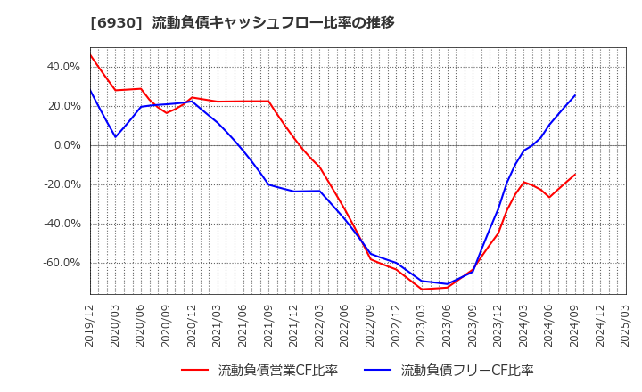 6930 日本アンテナ(株): 流動負債キャッシュフロー比率の推移
