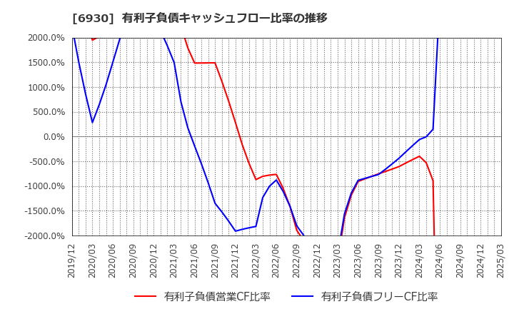 6930 日本アンテナ(株): 有利子負債キャッシュフロー比率の推移