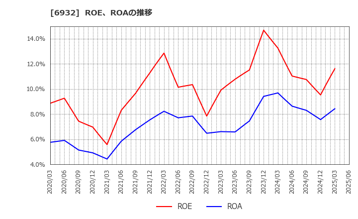 6932 (株)遠藤照明: ROE、ROAの推移