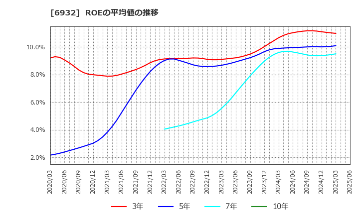 6932 (株)遠藤照明: ROEの平均値の推移