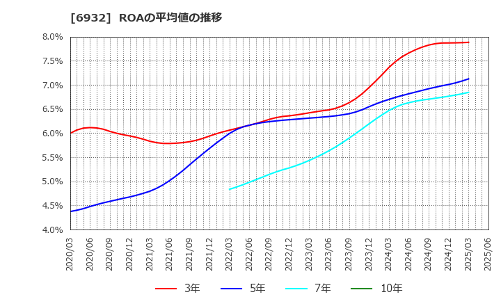 6932 (株)遠藤照明: ROAの平均値の推移