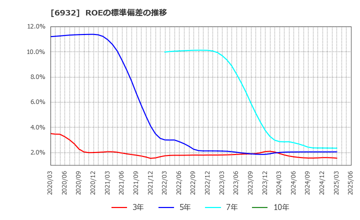 6932 (株)遠藤照明: ROEの標準偏差の推移