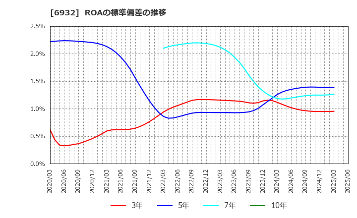 6932 (株)遠藤照明: ROAの標準偏差の推移