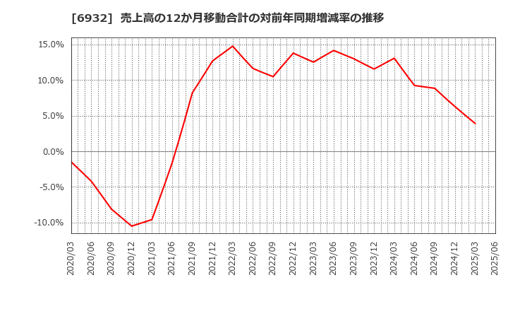 6932 (株)遠藤照明: 売上高の12か月移動合計の対前年同期増減率の推移
