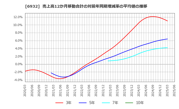 6932 (株)遠藤照明: 売上高12か月移動合計の対前年同期増減率の平均値の推移