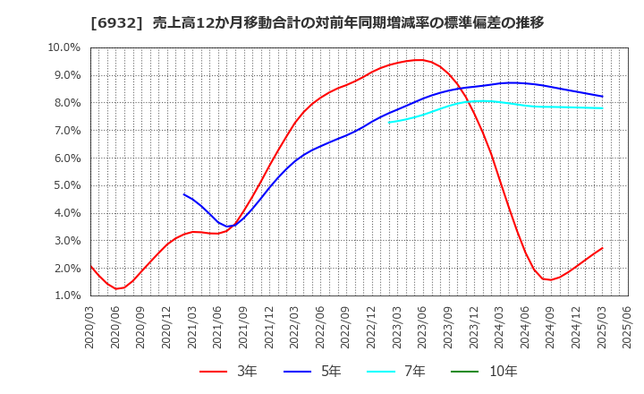 6932 (株)遠藤照明: 売上高12か月移動合計の対前年同期増減率の標準偏差の推移