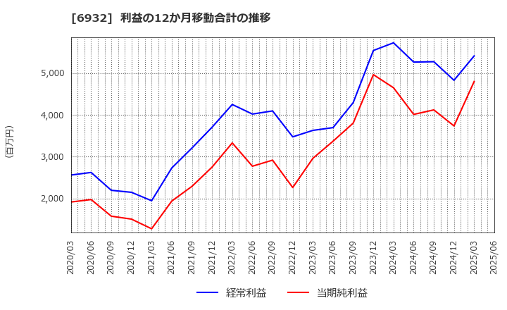 6932 (株)遠藤照明: 利益の12か月移動合計の推移