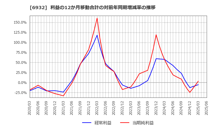 6932 (株)遠藤照明: 利益の12か月移動合計の対前年同期増減率の推移