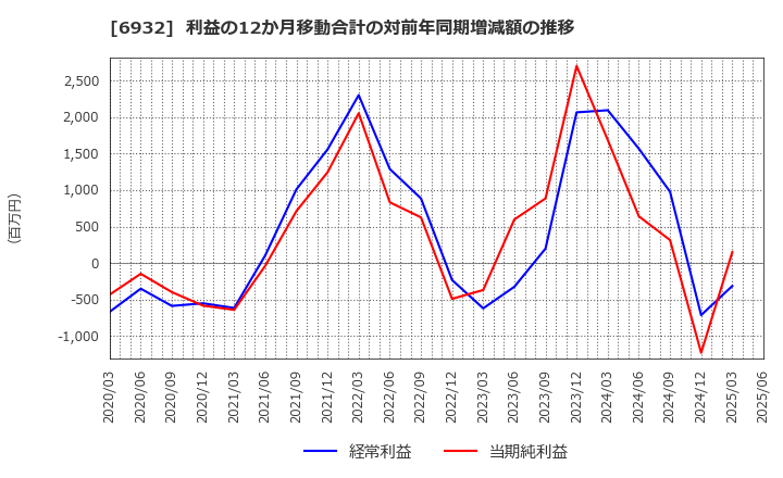 6932 (株)遠藤照明: 利益の12か月移動合計の対前年同期増減額の推移