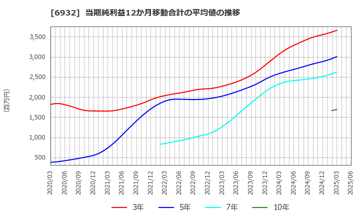 6932 (株)遠藤照明: 当期純利益12か月移動合計の平均値の推移
