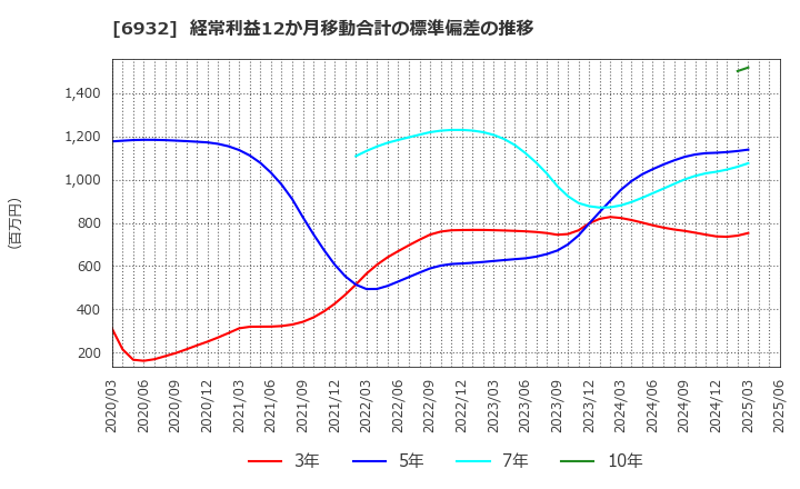 6932 (株)遠藤照明: 経常利益12か月移動合計の標準偏差の推移
