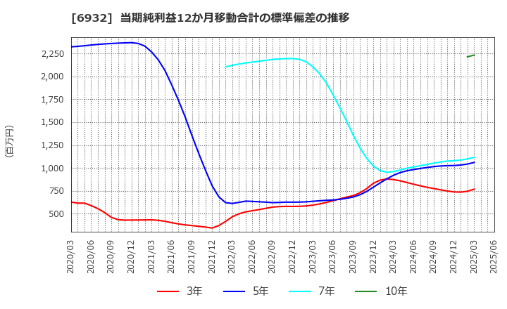 6932 (株)遠藤照明: 当期純利益12か月移動合計の標準偏差の推移