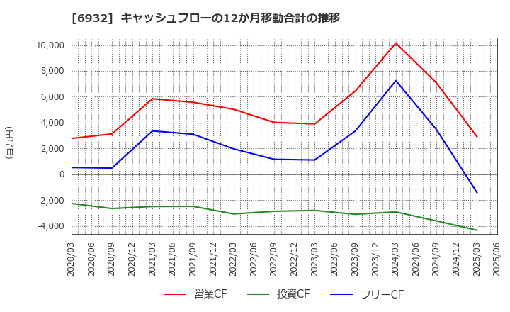 6932 (株)遠藤照明: キャッシュフローの12か月移動合計の推移