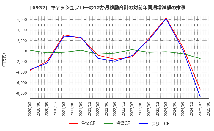 6932 (株)遠藤照明: キャッシュフローの12か月移動合計の対前年同期増減額の推移