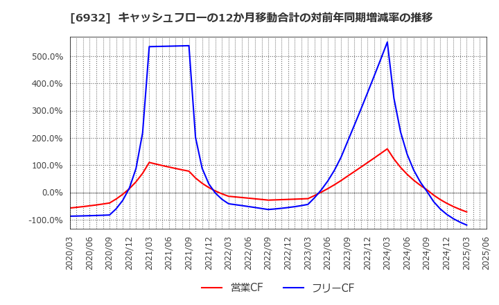 6932 (株)遠藤照明: キャッシュフローの12か月移動合計の対前年同期増減率の推移