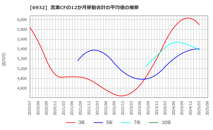 6932 (株)遠藤照明: 営業CFの12か月移動合計の平均値の推移