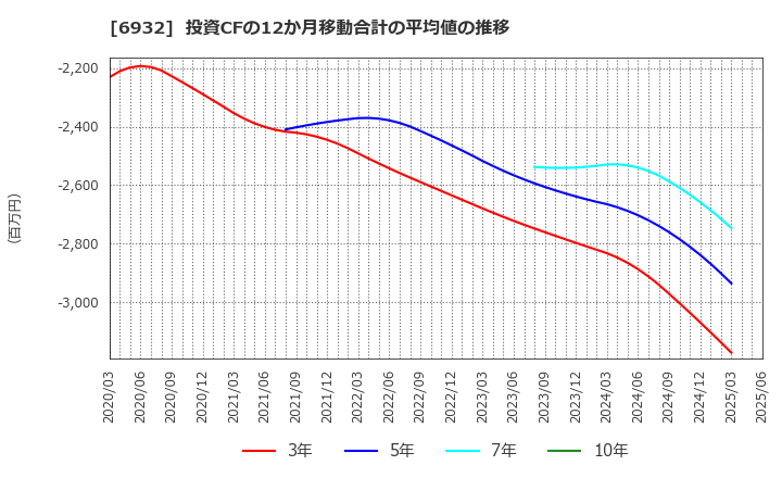 6932 (株)遠藤照明: 投資CFの12か月移動合計の平均値の推移