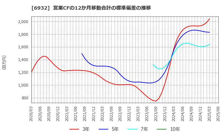6932 (株)遠藤照明: 営業CFの12か月移動合計の標準偏差の推移