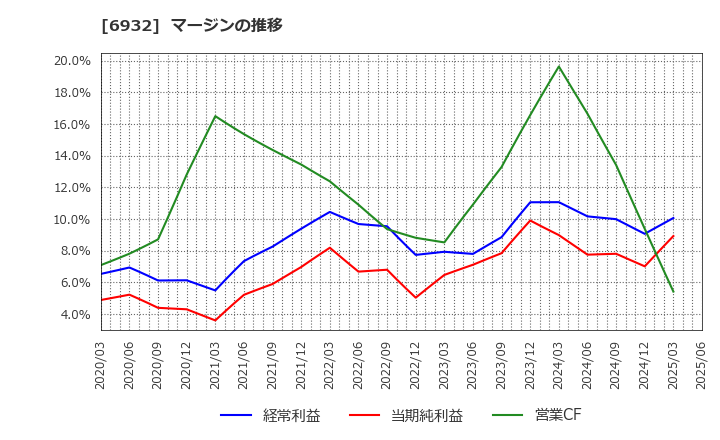 6932 (株)遠藤照明: マージンの推移