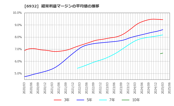 6932 (株)遠藤照明: 経常利益マージンの平均値の推移